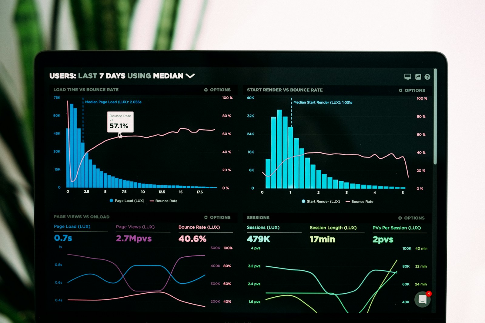 Data analytics dashboards and reports